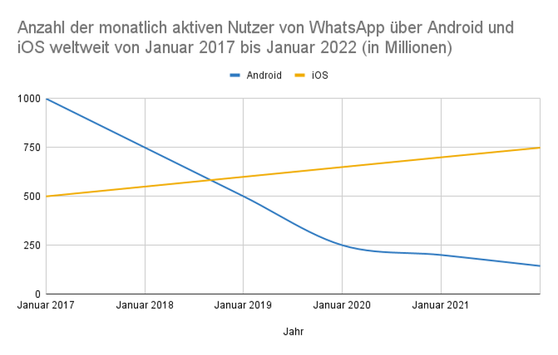 Anzahl der monatlich aktiven Nutzer von WhatsApp über Android und iOS weltweit von Januar 2017 bis Januar 2022